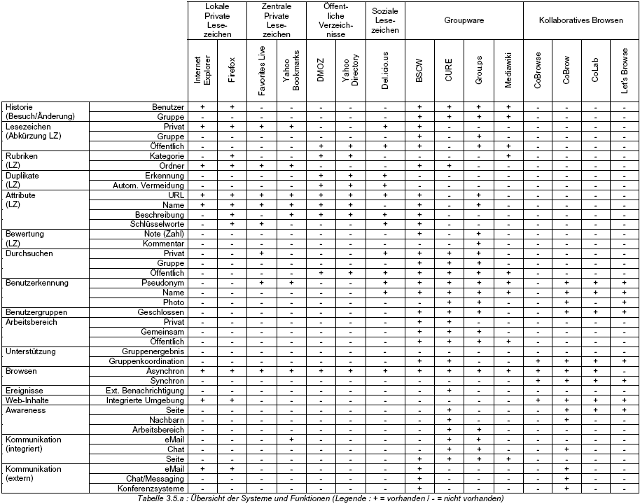 Tabelle 3.5.a :  bersicht der Systeme und Funktionen