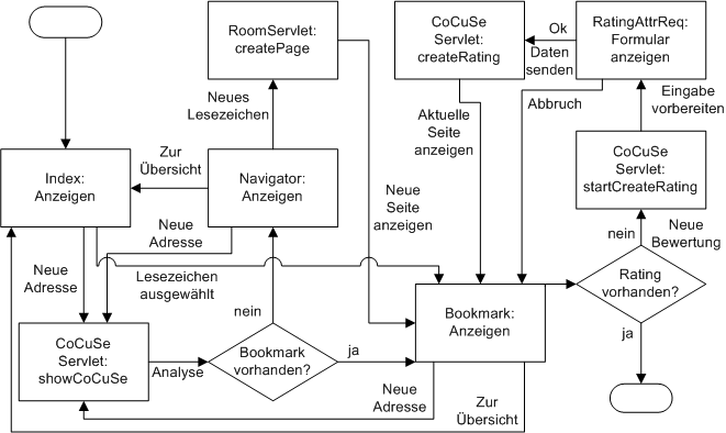 Abbildung 5.6.a : CoCuSe - Schema der wichtigsten Funktionen