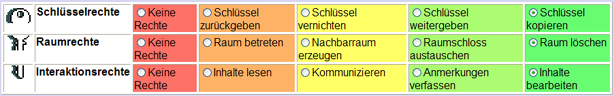 Abbildung 4.1.2.b : CURE - Verbundene Rechte eines Schl ssels